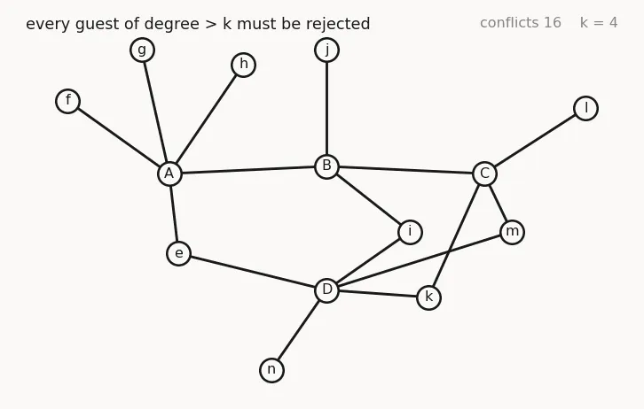 Peeling the highest degree node out of the conflict graph. Conflicts fall 16, 11, 6, 2, 0 while k counts down 4, 3, 2, 1, 0.